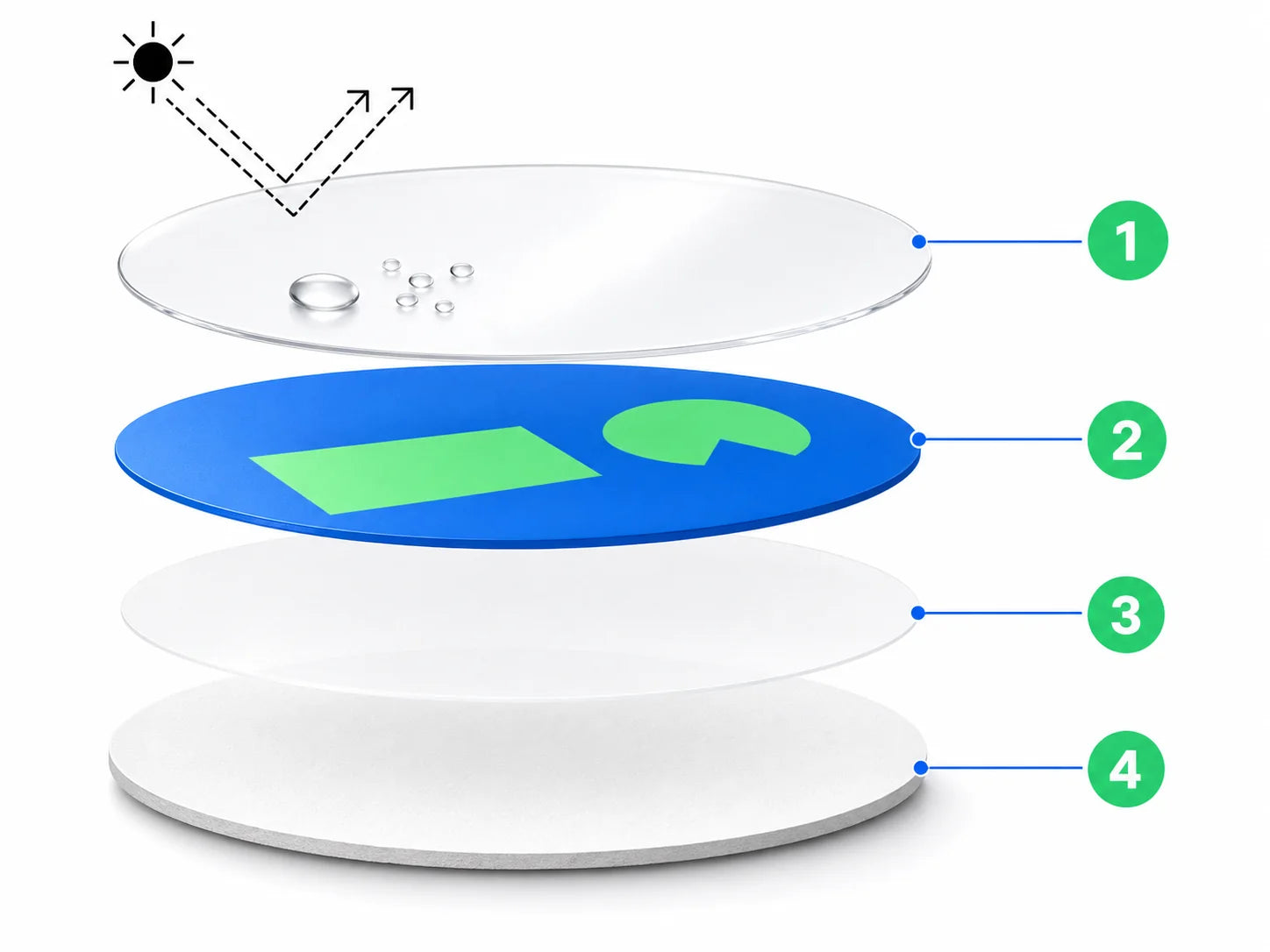 Numbered exploded view of gloss lamination, printable PVC, removable adhesive, and 140 gsm synthetic paper backing